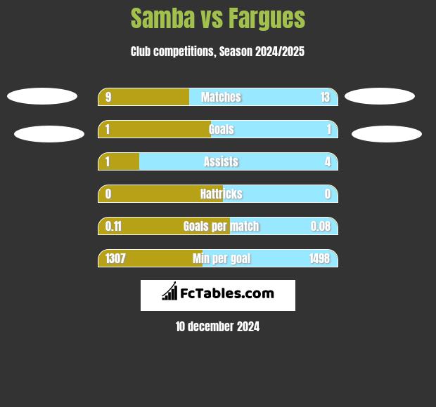 Samba vs Fargues h2h player stats