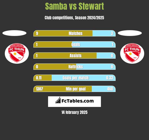 Samba vs Stewart h2h player stats