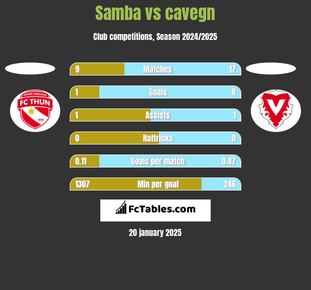 Samba vs cavegn h2h player stats