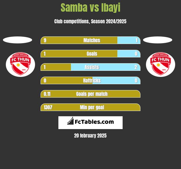 Samba vs Ibayi h2h player stats