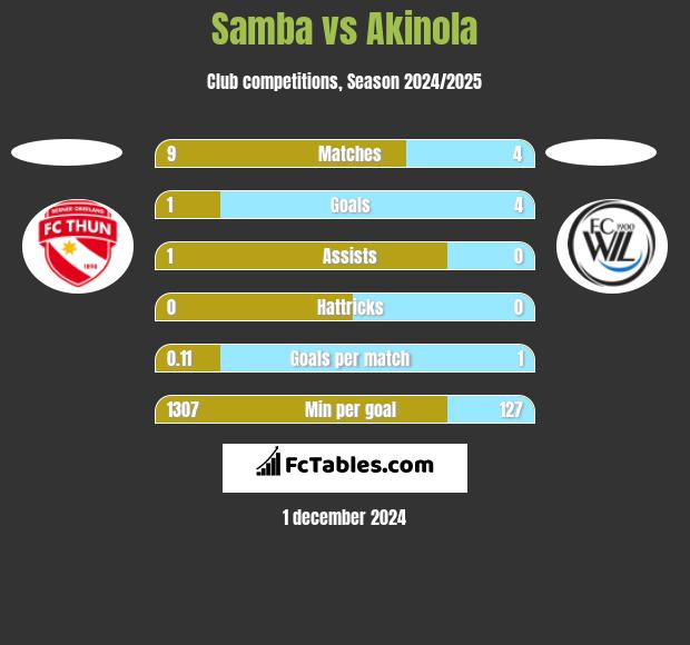 Samba vs Akinola h2h player stats