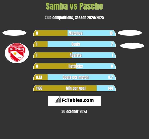 Samba vs Pasche h2h player stats