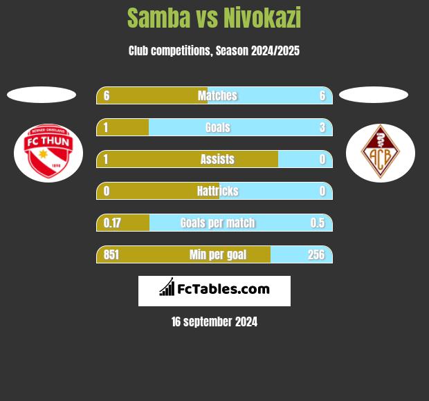 Samba vs Nivokazi h2h player stats