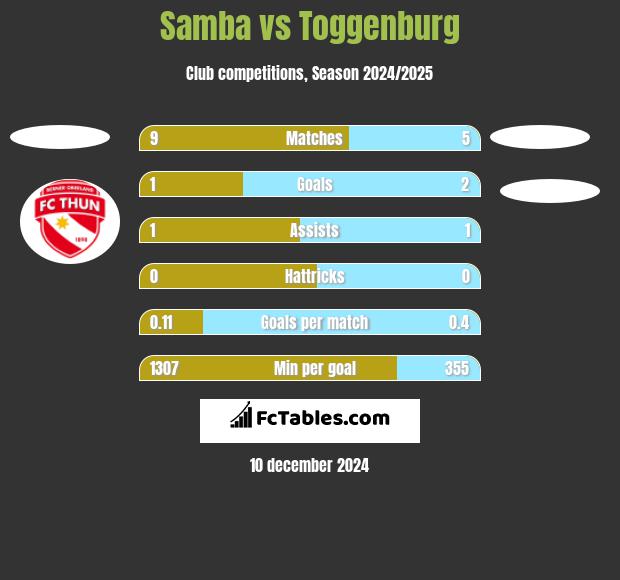 Samba vs Toggenburg h2h player stats