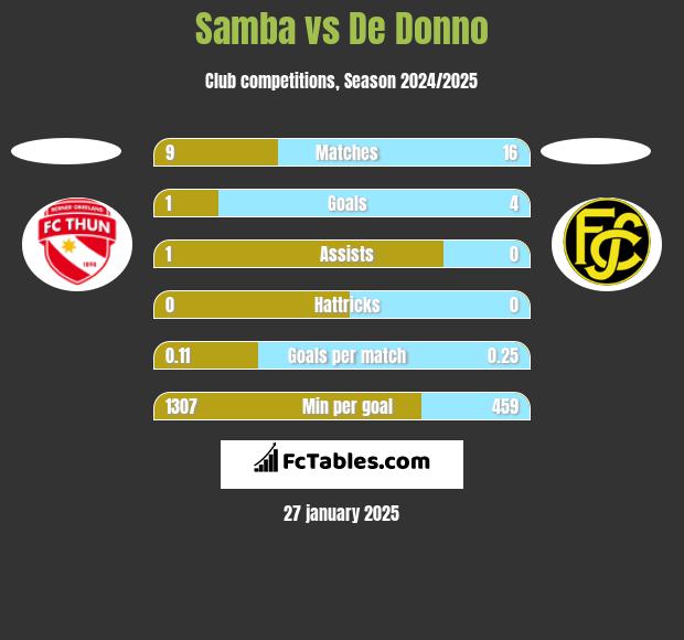 Samba vs De Donno h2h player stats