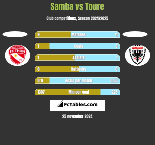 Samba vs Toure h2h player stats