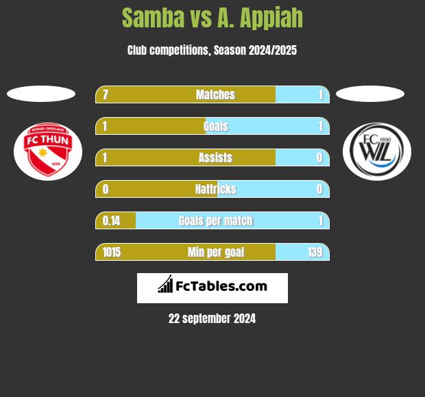 Samba vs A. Appiah h2h player stats