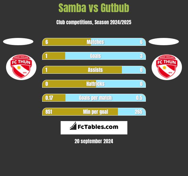 Samba vs Gutbub h2h player stats