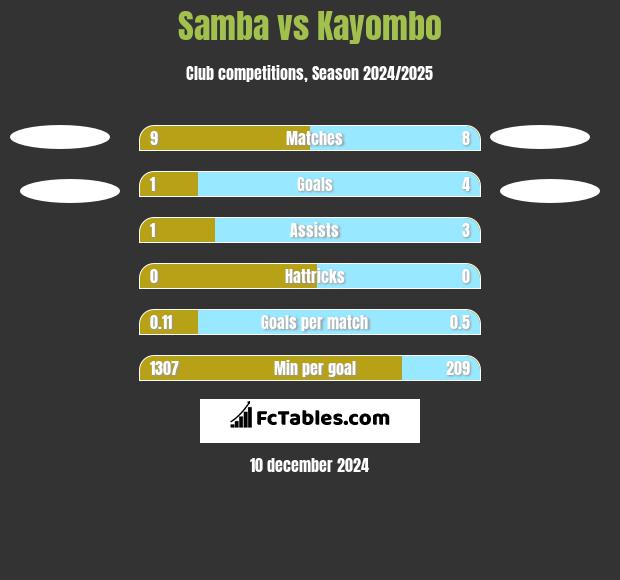 Samba vs Kayombo h2h player stats