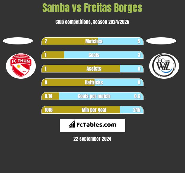 Samba vs Freitas Borges h2h player stats