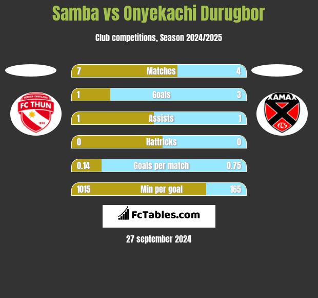 Samba vs Onyekachi Durugbor h2h player stats