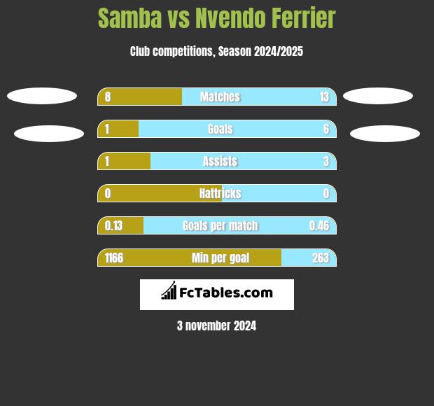 Samba vs Nvendo Ferrier h2h player stats