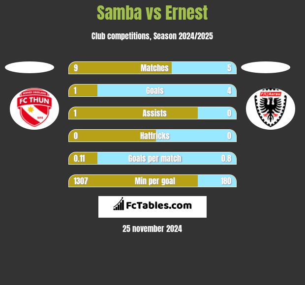 Samba vs Ernest h2h player stats