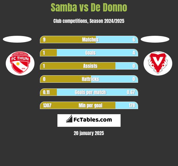 Samba vs De Donno h2h player stats