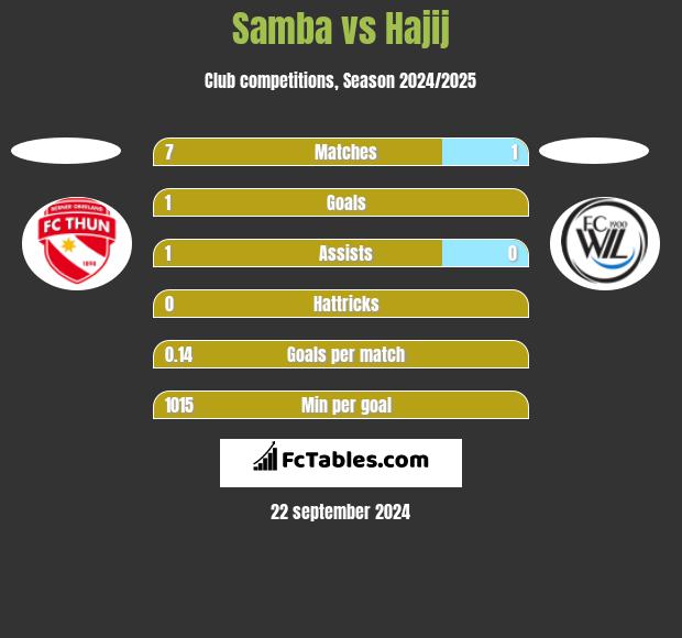 Samba vs Hajij h2h player stats