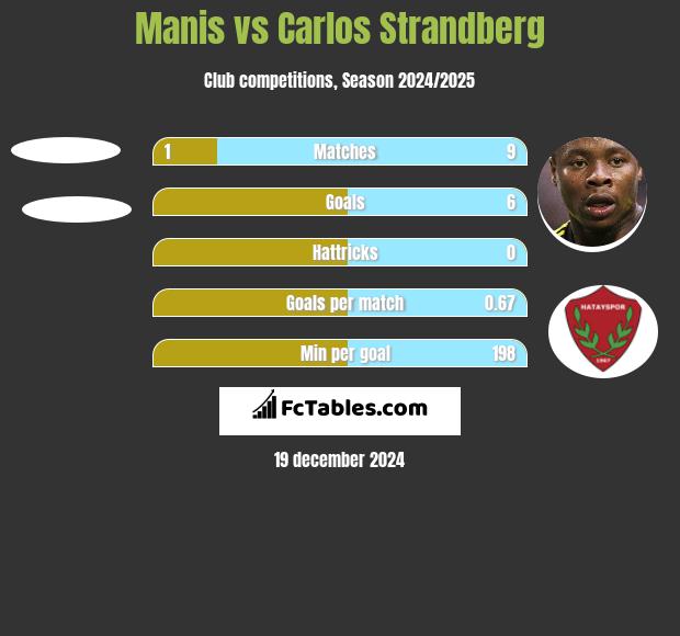 Manis vs Carlos Strandberg h2h player stats