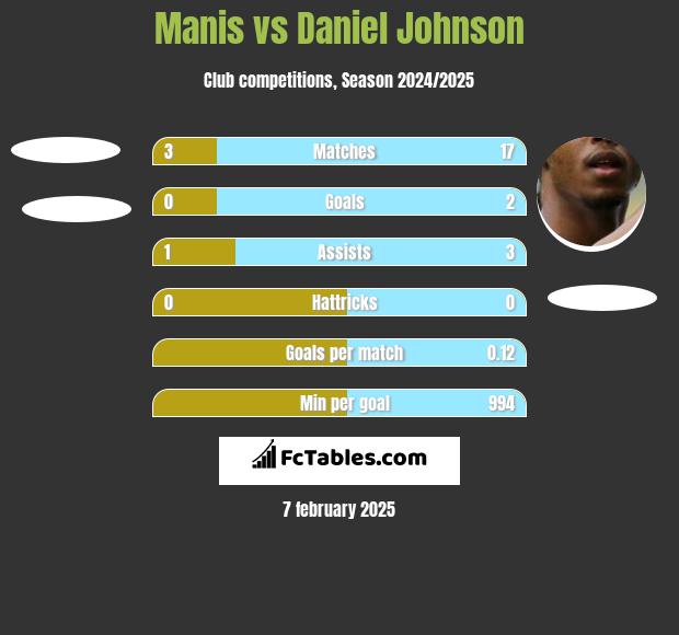 Manis vs Daniel Johnson h2h player stats