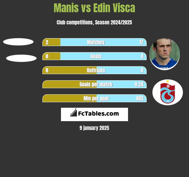 Manis vs Edin Visća h2h player stats