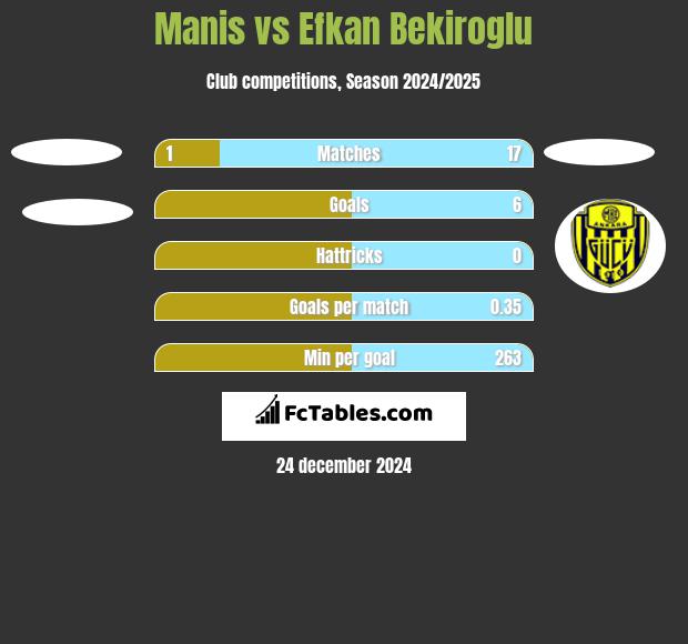 Manis vs Efkan Bekiroglu h2h player stats