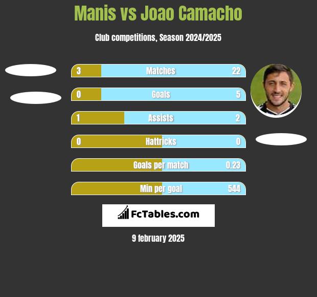 Manis vs Joao Camacho h2h player stats