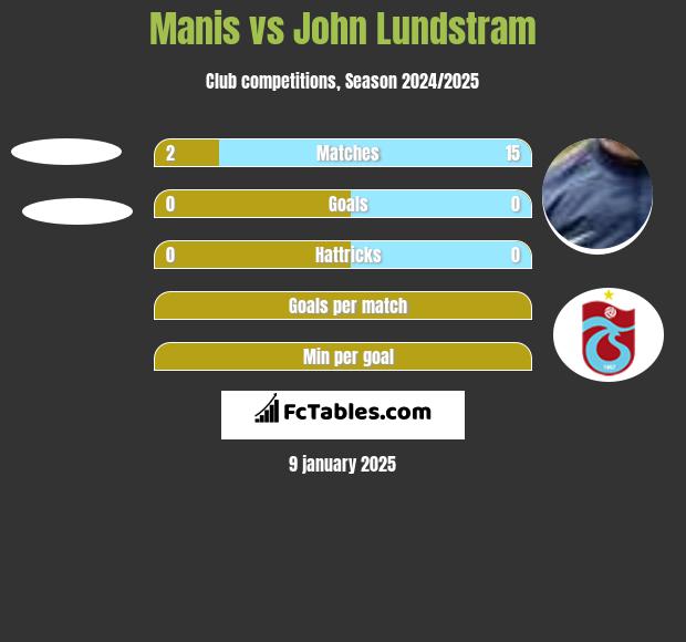 Manis vs John Lundstram h2h player stats