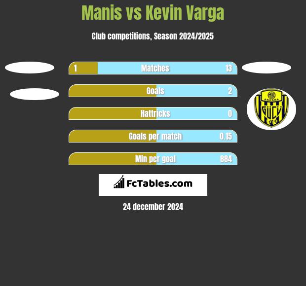 Manis vs Kevin Varga h2h player stats