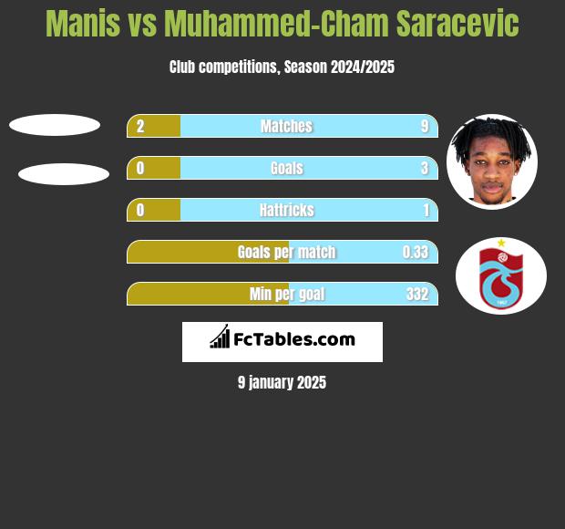 Manis vs Muhammed-Cham Saracevic h2h player stats