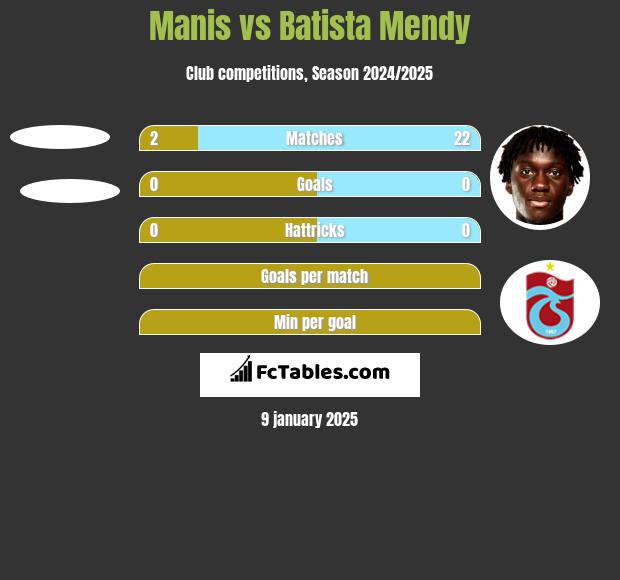 Manis vs Batista Mendy h2h player stats