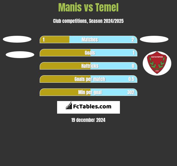 Manis vs Temel h2h player stats