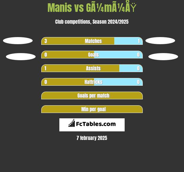 Manis vs GÃ¼mÃ¼ÅŸ h2h player stats