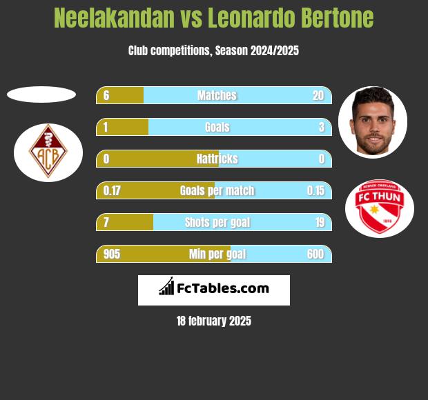 Neelakandan vs Leonardo Bertone h2h player stats