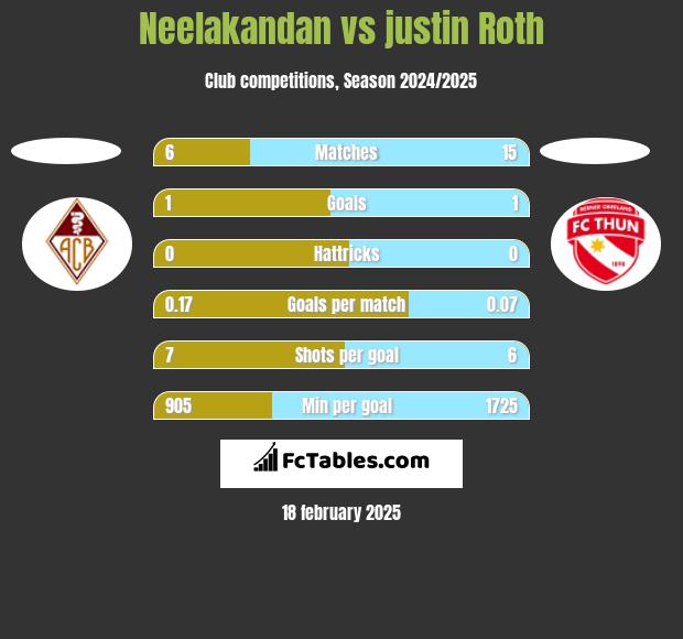 Neelakandan vs justin Roth h2h player stats