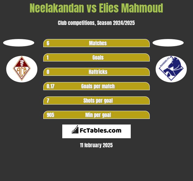 Neelakandan vs Elies Mahmoud h2h player stats