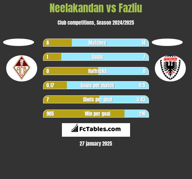 Neelakandan vs Fazliu h2h player stats