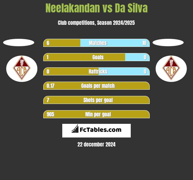 Neelakandan vs Da Silva h2h player stats