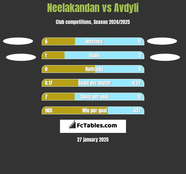 Neelakandan vs Avdyli h2h player stats