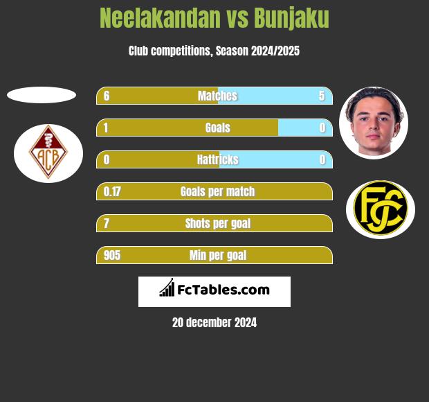 Neelakandan vs Bunjaku h2h player stats