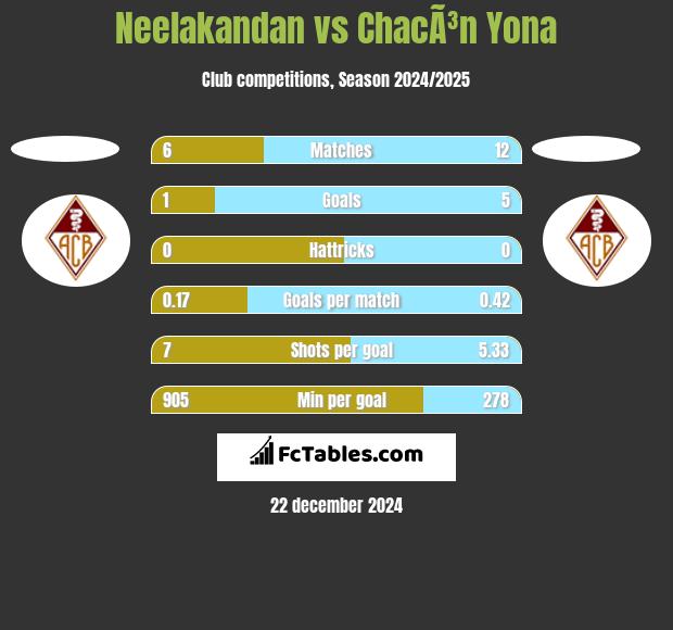 Neelakandan vs ChacÃ³n Yona h2h player stats