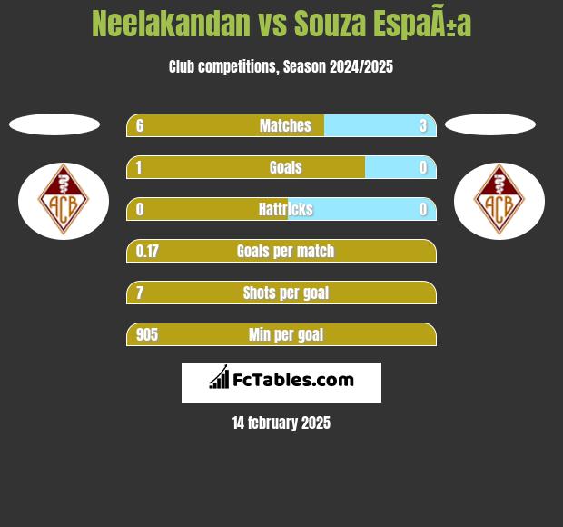 Neelakandan vs Souza EspaÃ±a h2h player stats