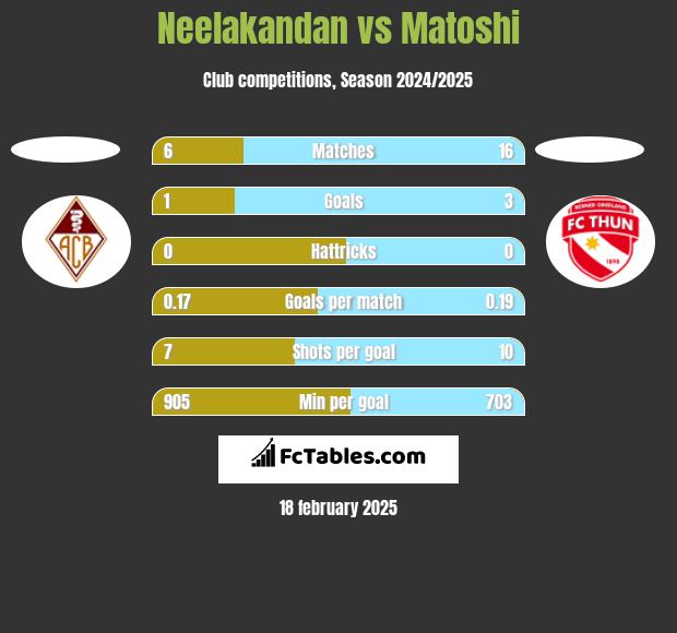 Neelakandan vs Matoshi h2h player stats