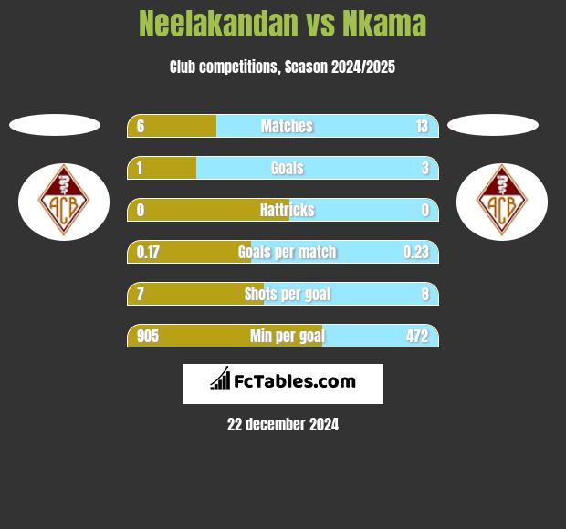 Neelakandan vs Nkama h2h player stats