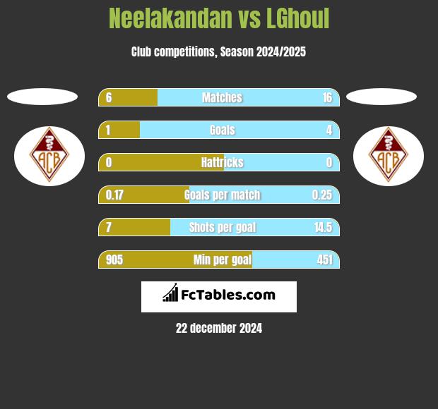 Neelakandan vs LGhoul h2h player stats