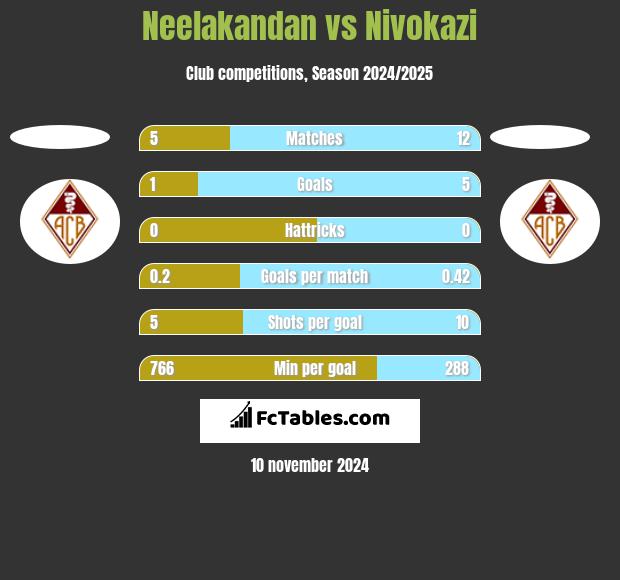 Neelakandan vs Nivokazi h2h player stats