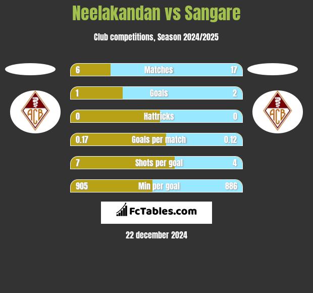 Neelakandan vs Sangare h2h player stats