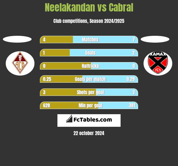 Neelakandan vs Cabral h2h player stats