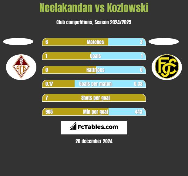 Neelakandan vs Kozlowski h2h player stats