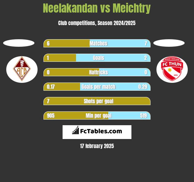 Neelakandan vs Meichtry h2h player stats