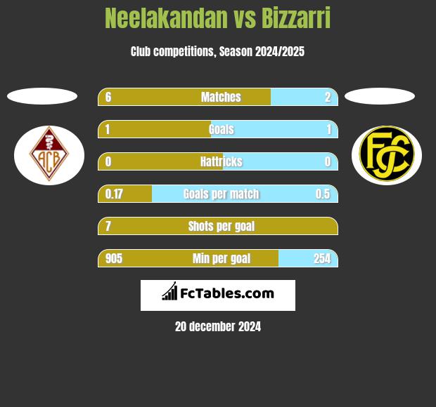 Neelakandan vs Bizzarri h2h player stats