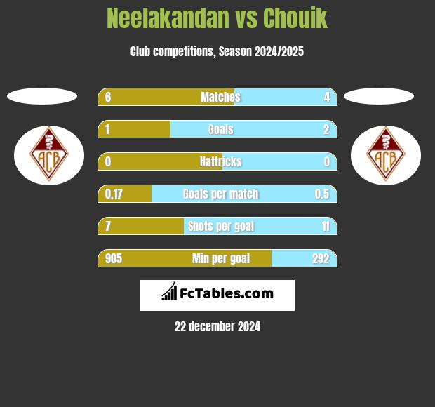 Neelakandan vs Chouik h2h player stats