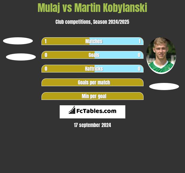 Mulaj vs Martin Kobylański h2h player stats